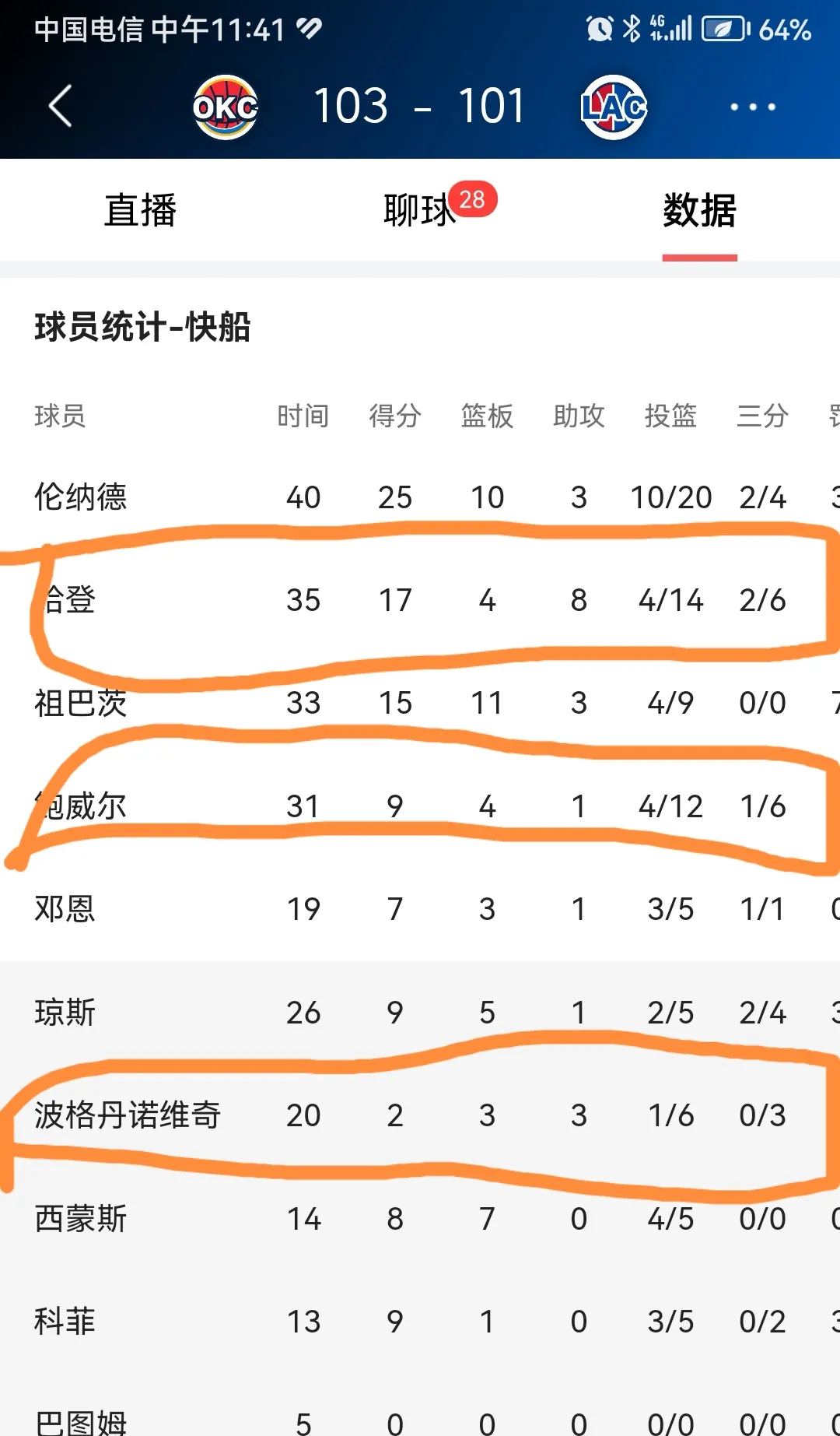 快船遭遇雷霆绝杀，客场失利连败延续