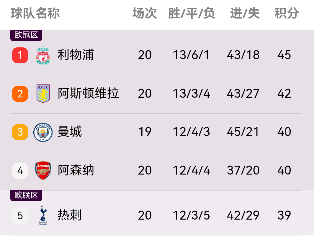 利物浦客场取胜，继续稳坐积分榜首