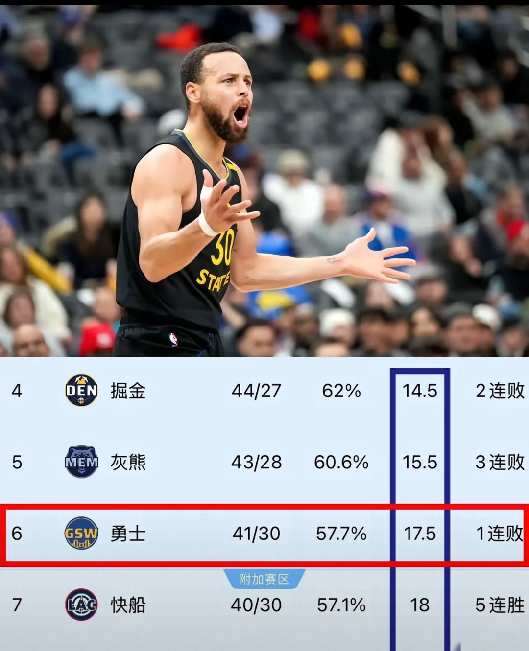 勇士胜开拓者,保持小组榜首位置 勇士胜开拓者,保持小组榜首位置