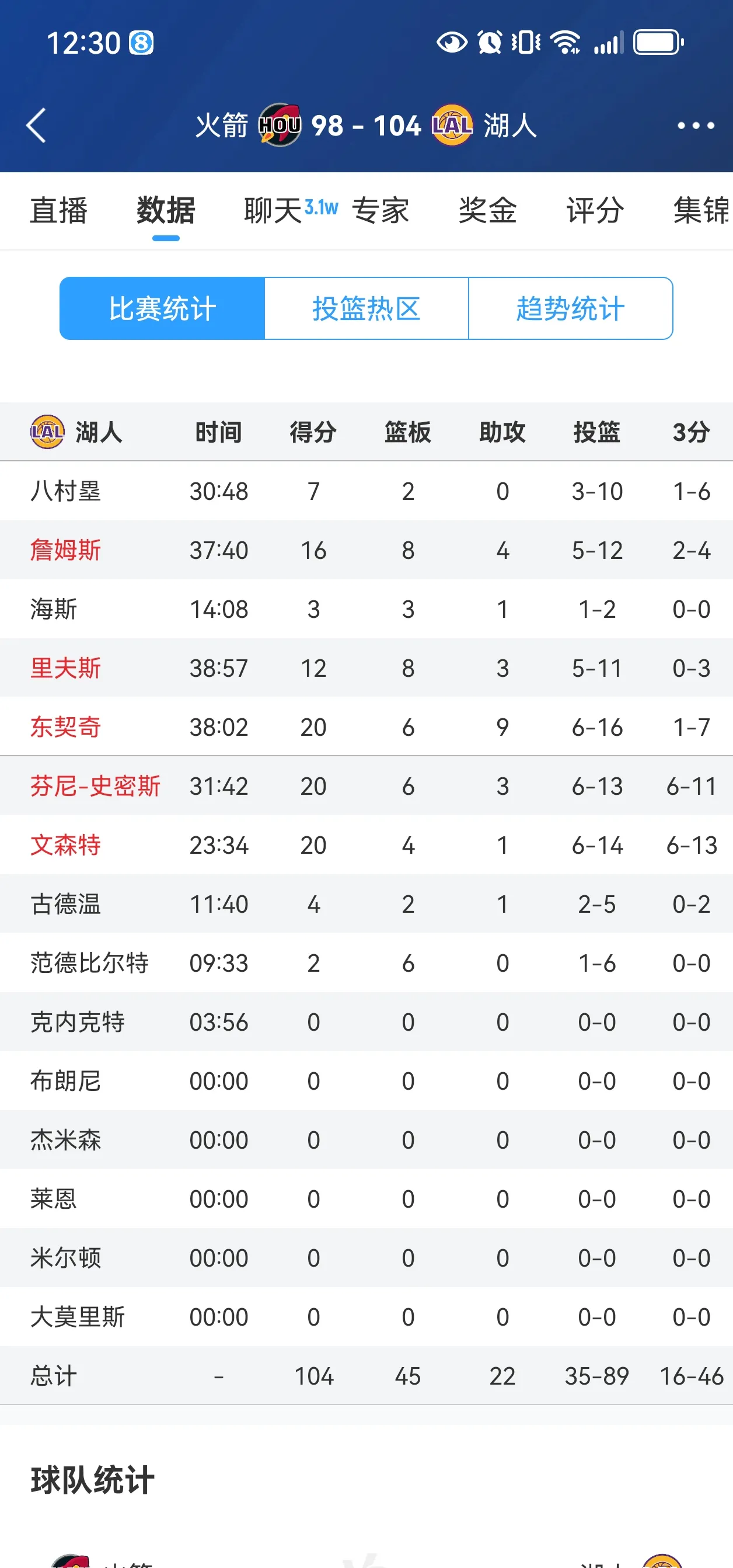 湖人显然傲人夺冠,三连败排本赛季历史魔打新纪录 湖人显然傲人夺冠,三连败排本赛季历史魔打新纪录